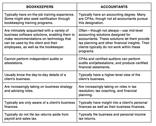 Differences between bookkeeping and accountant